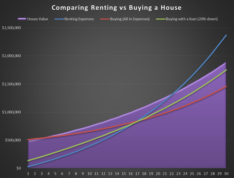renting vs buying a house comparing